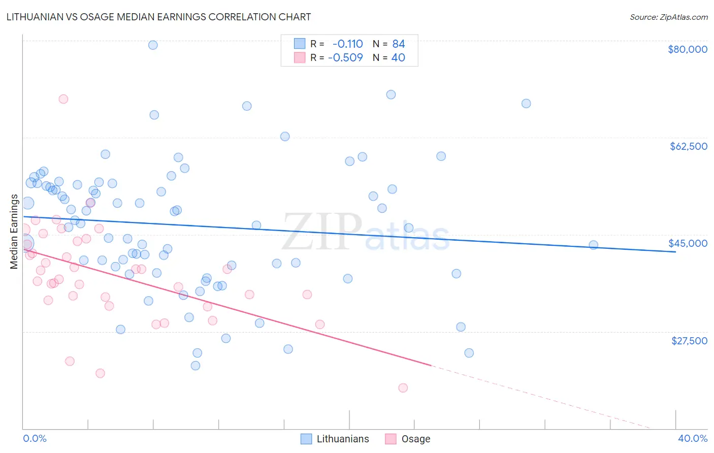 Lithuanian vs Osage Median Earnings