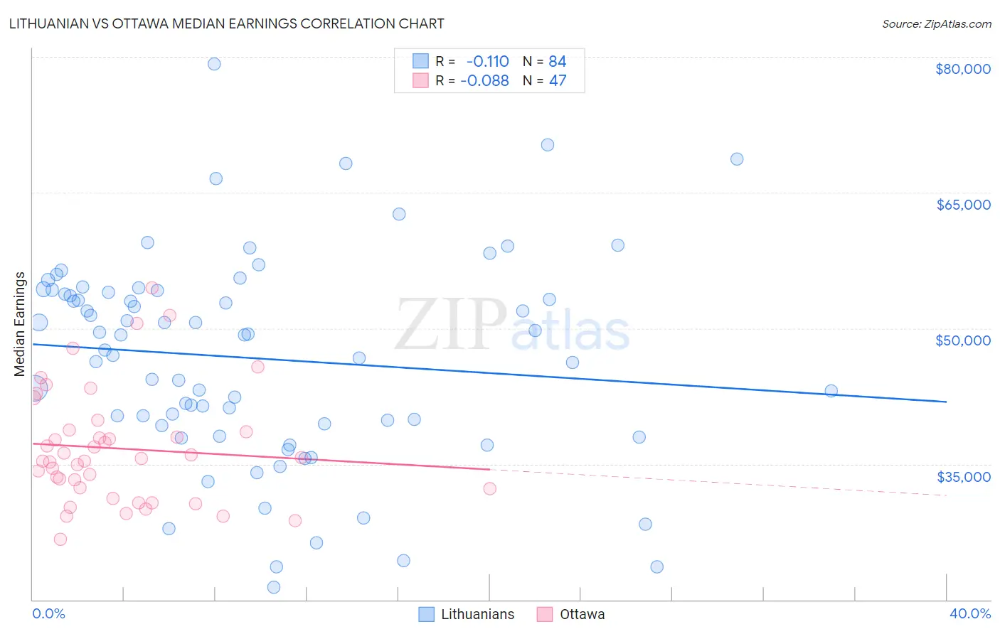 Lithuanian vs Ottawa Median Earnings
