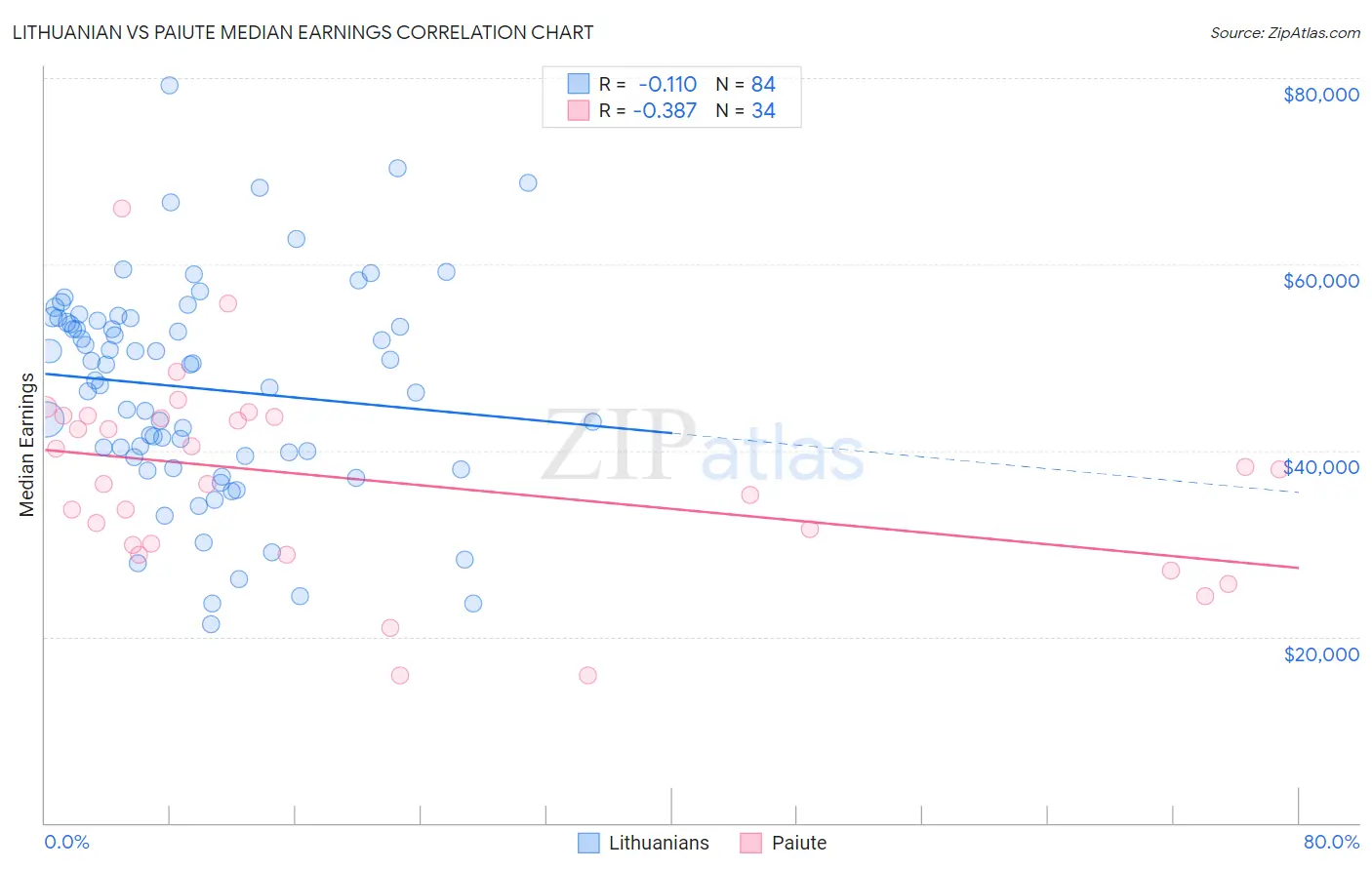 Lithuanian vs Paiute Median Earnings