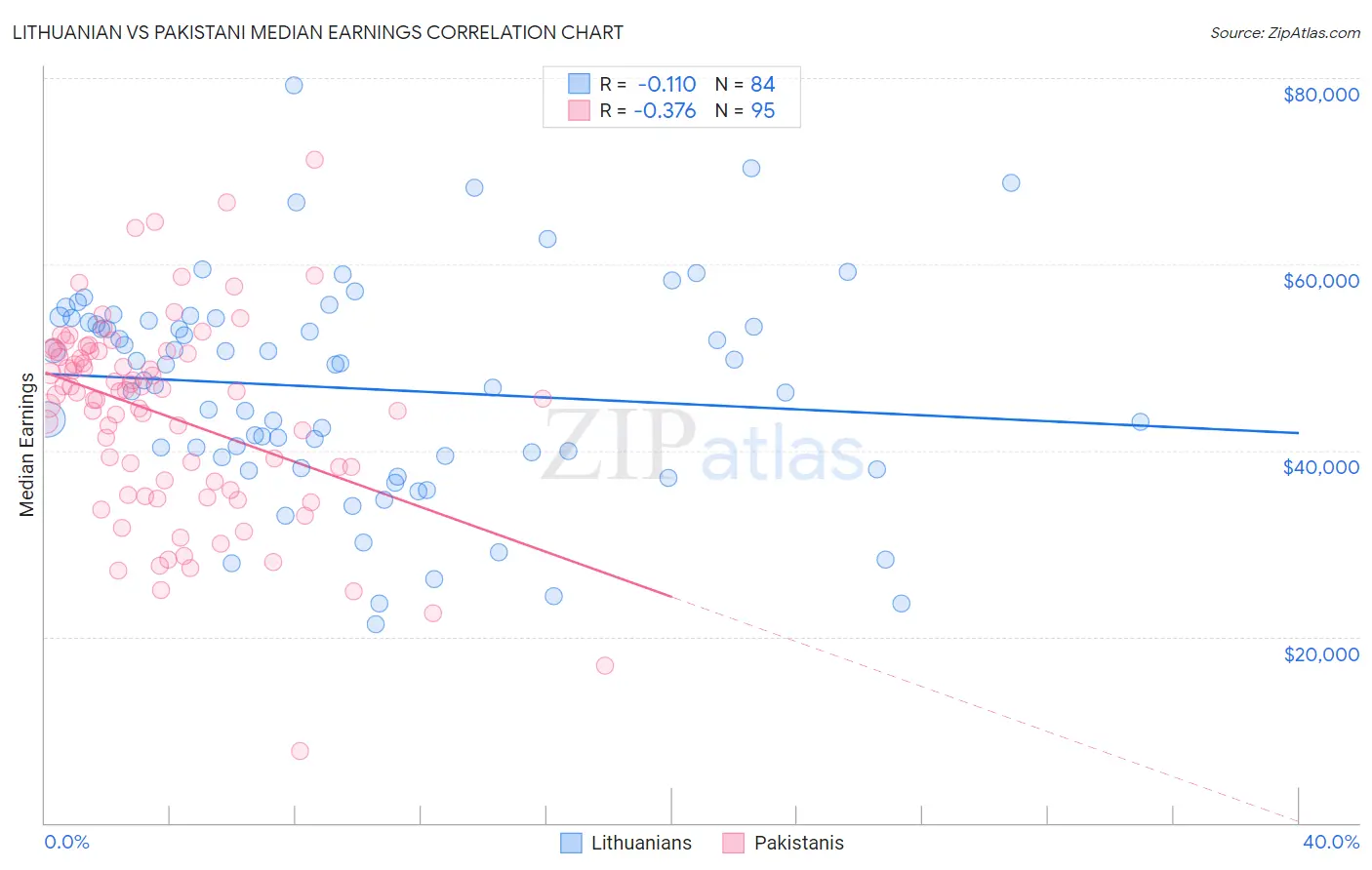 Lithuanian vs Pakistani Median Earnings