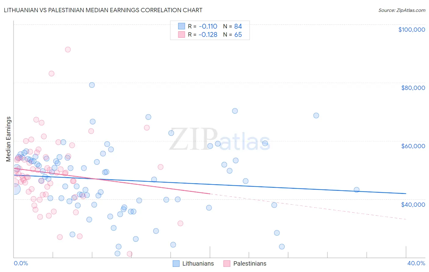 Lithuanian vs Palestinian Median Earnings