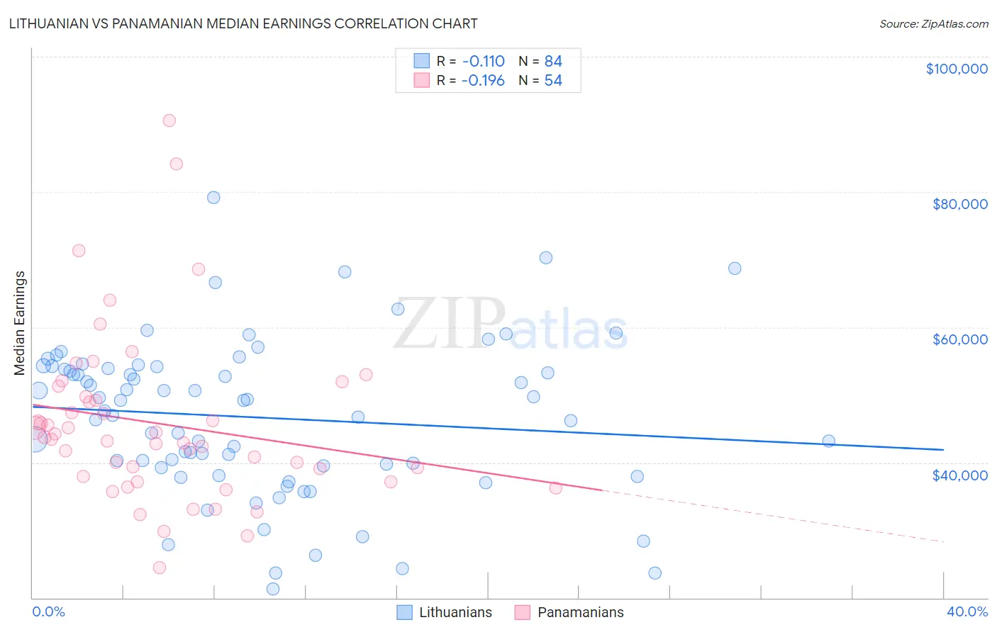 Lithuanian vs Panamanian Median Earnings