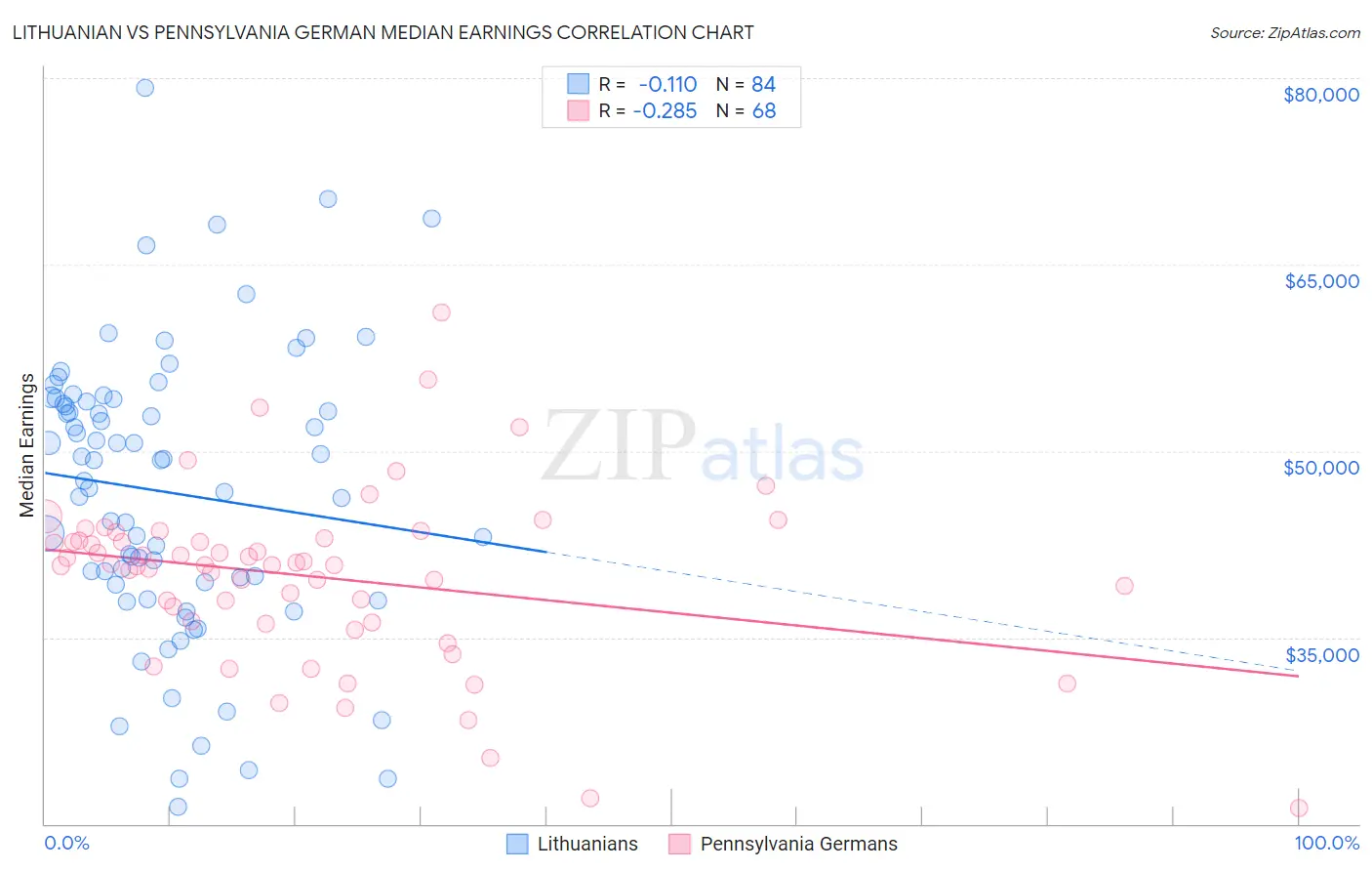 Lithuanian vs Pennsylvania German Median Earnings