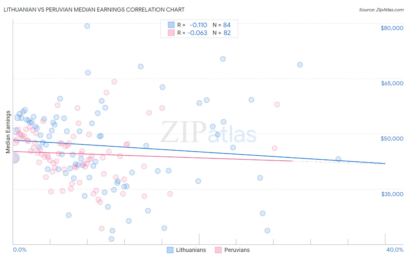 Lithuanian vs Peruvian Median Earnings