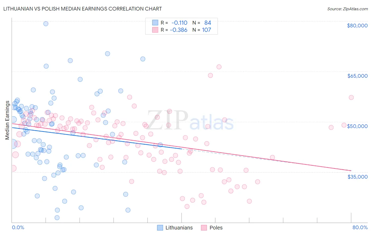 Lithuanian vs Polish Median Earnings