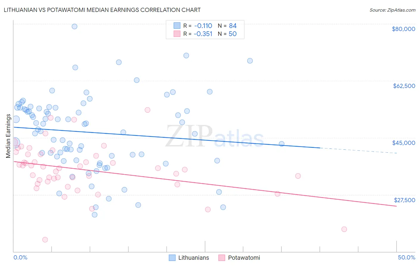 Lithuanian vs Potawatomi Median Earnings