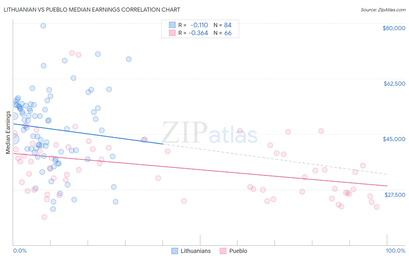 Lithuanian vs Pueblo Median Earnings