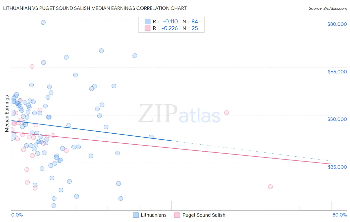 Lithuanian vs Puget Sound Salish Median Earnings