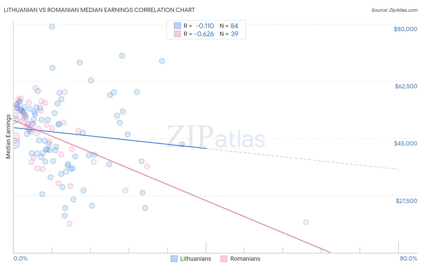 Lithuanian vs Romanian Median Earnings