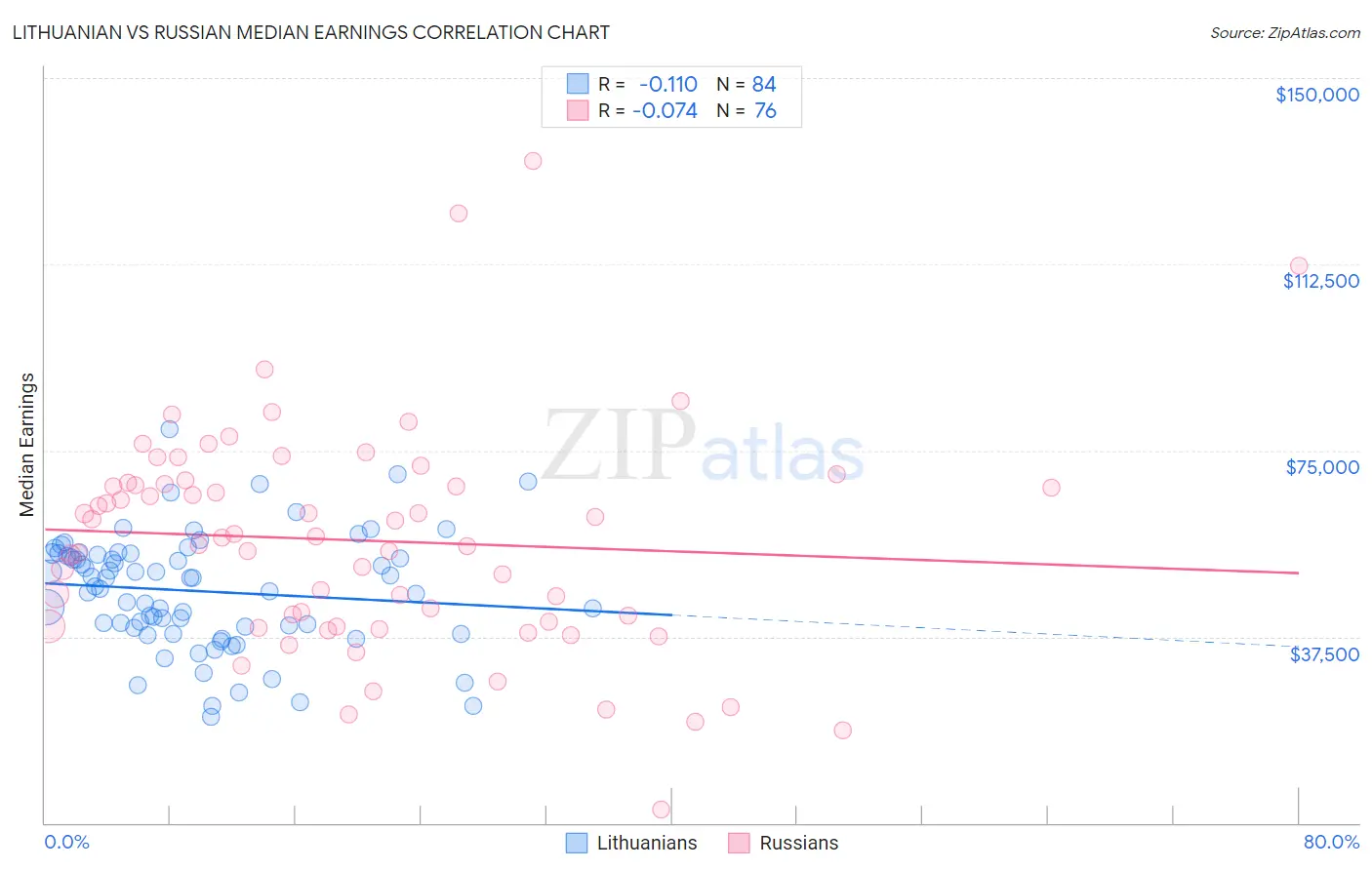 Lithuanian vs Russian Median Earnings