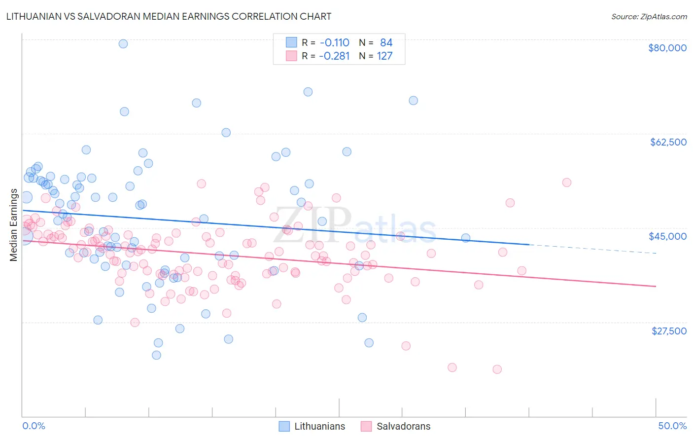 Lithuanian vs Salvadoran Median Earnings