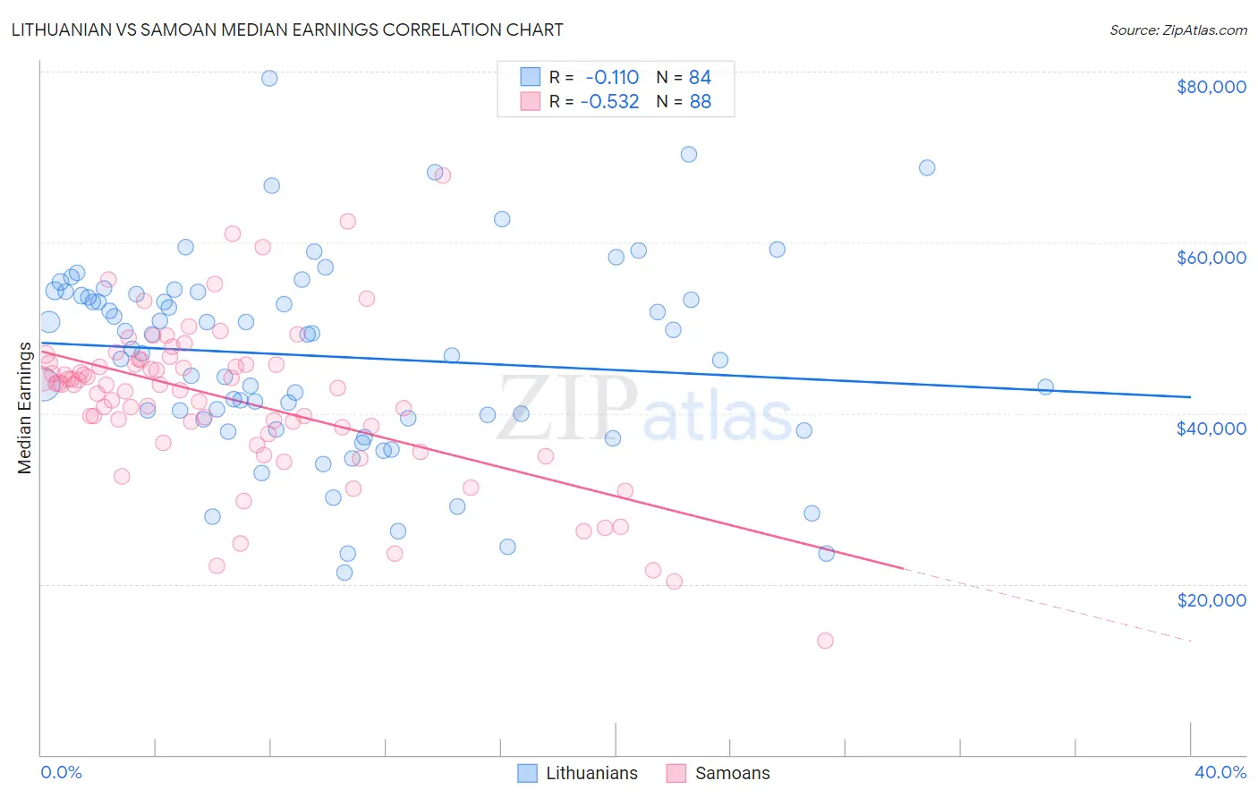 Lithuanian vs Samoan Median Earnings