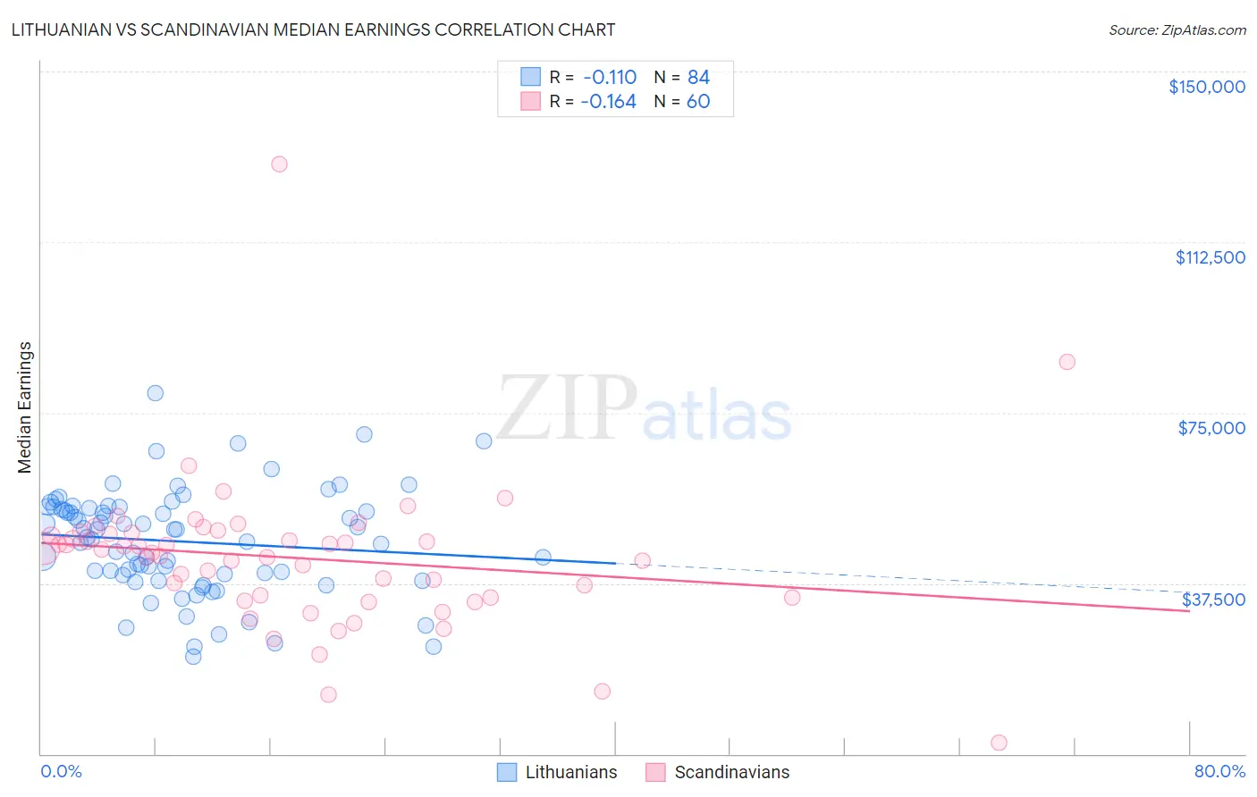 Lithuanian vs Scandinavian Median Earnings