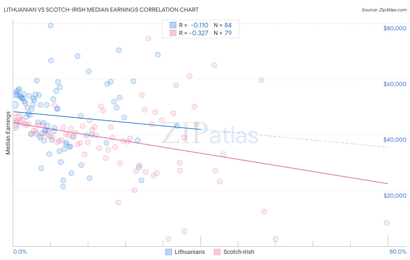 Lithuanian vs Scotch-Irish Median Earnings