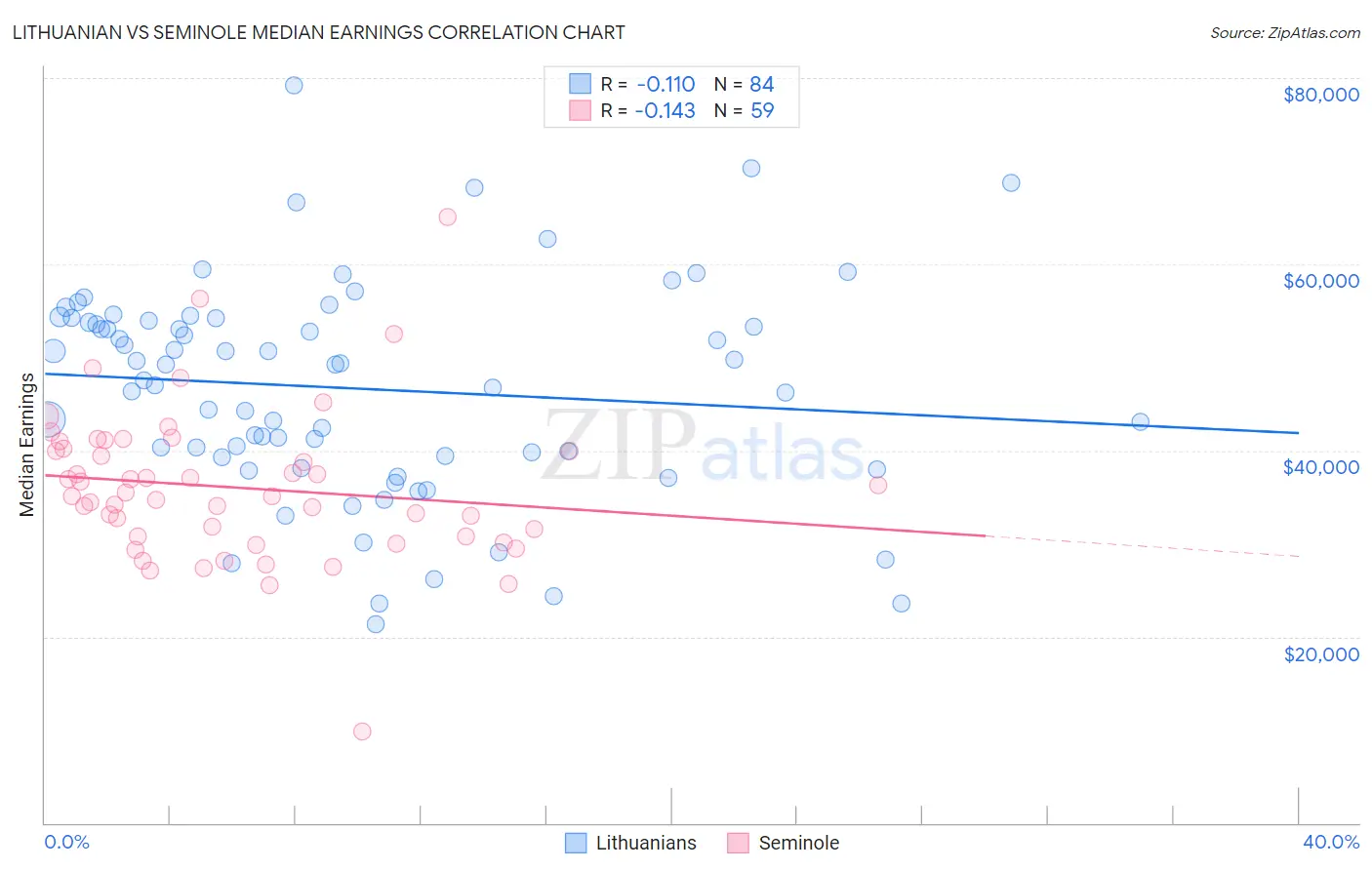 Lithuanian vs Seminole Median Earnings