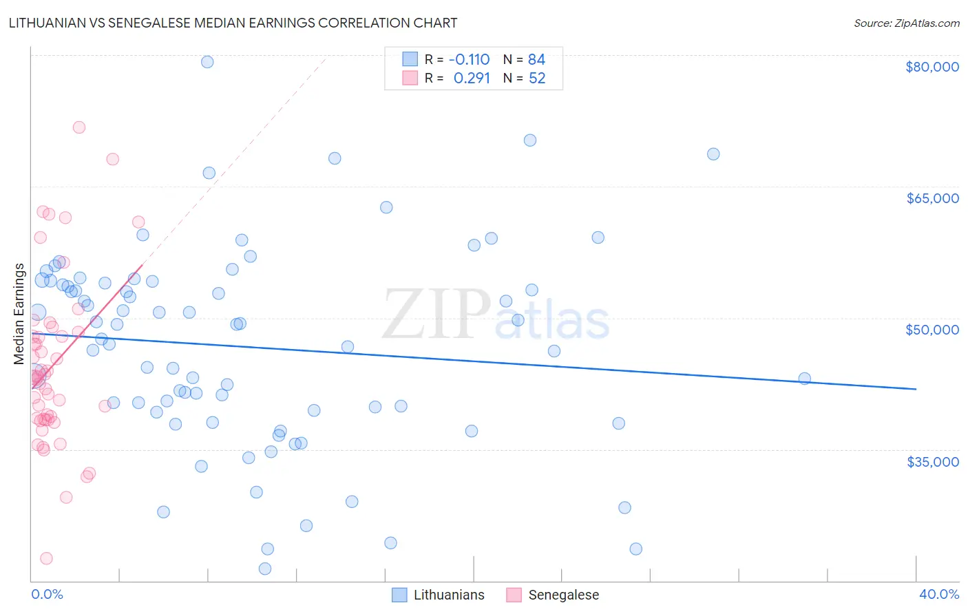 Lithuanian vs Senegalese Median Earnings