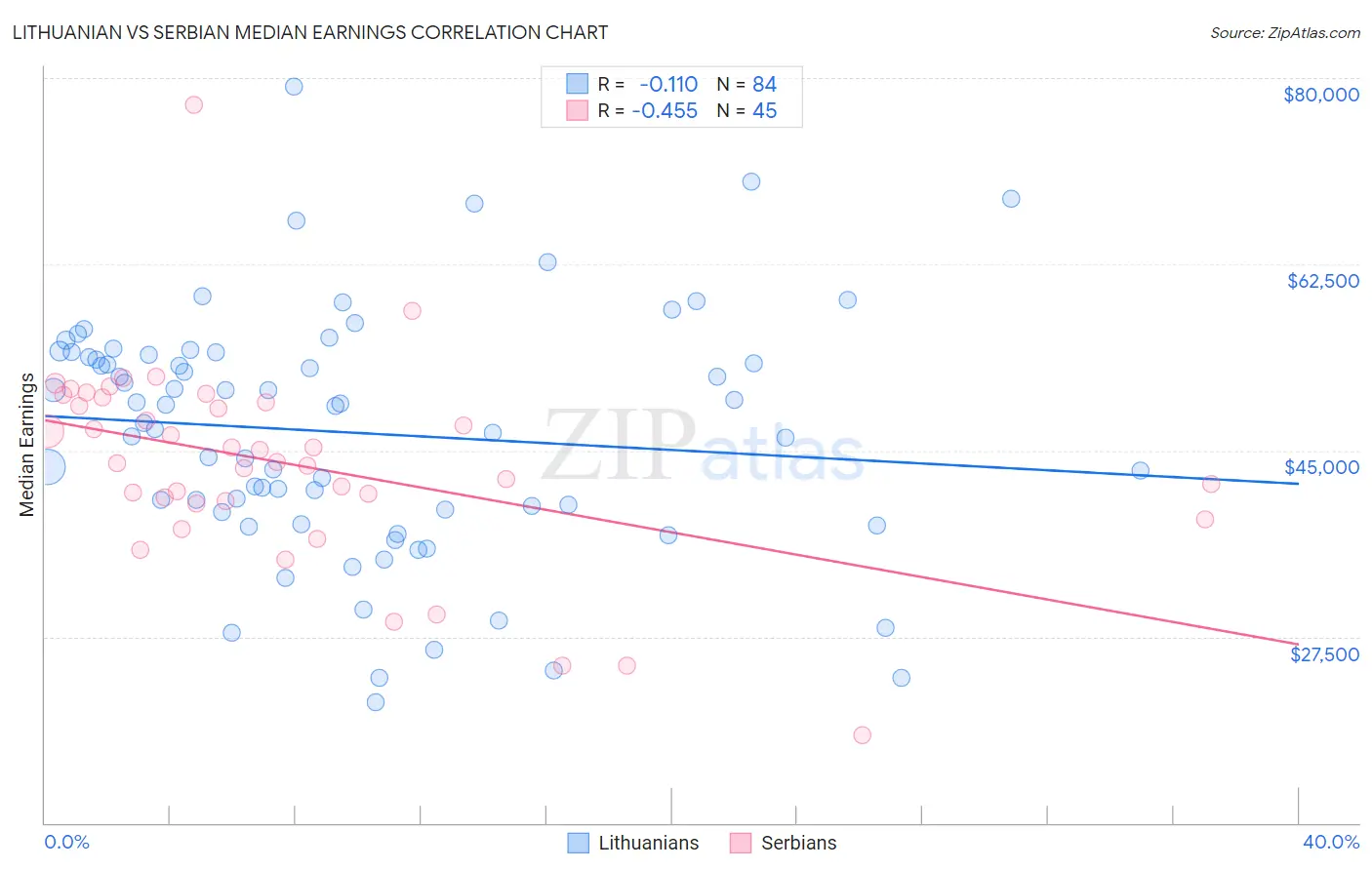 Lithuanian vs Serbian Median Earnings