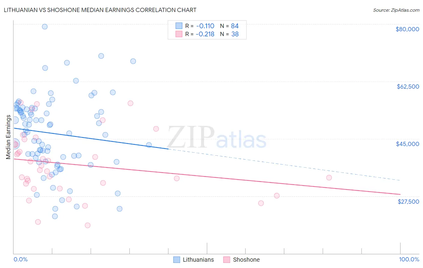 Lithuanian vs Shoshone Median Earnings