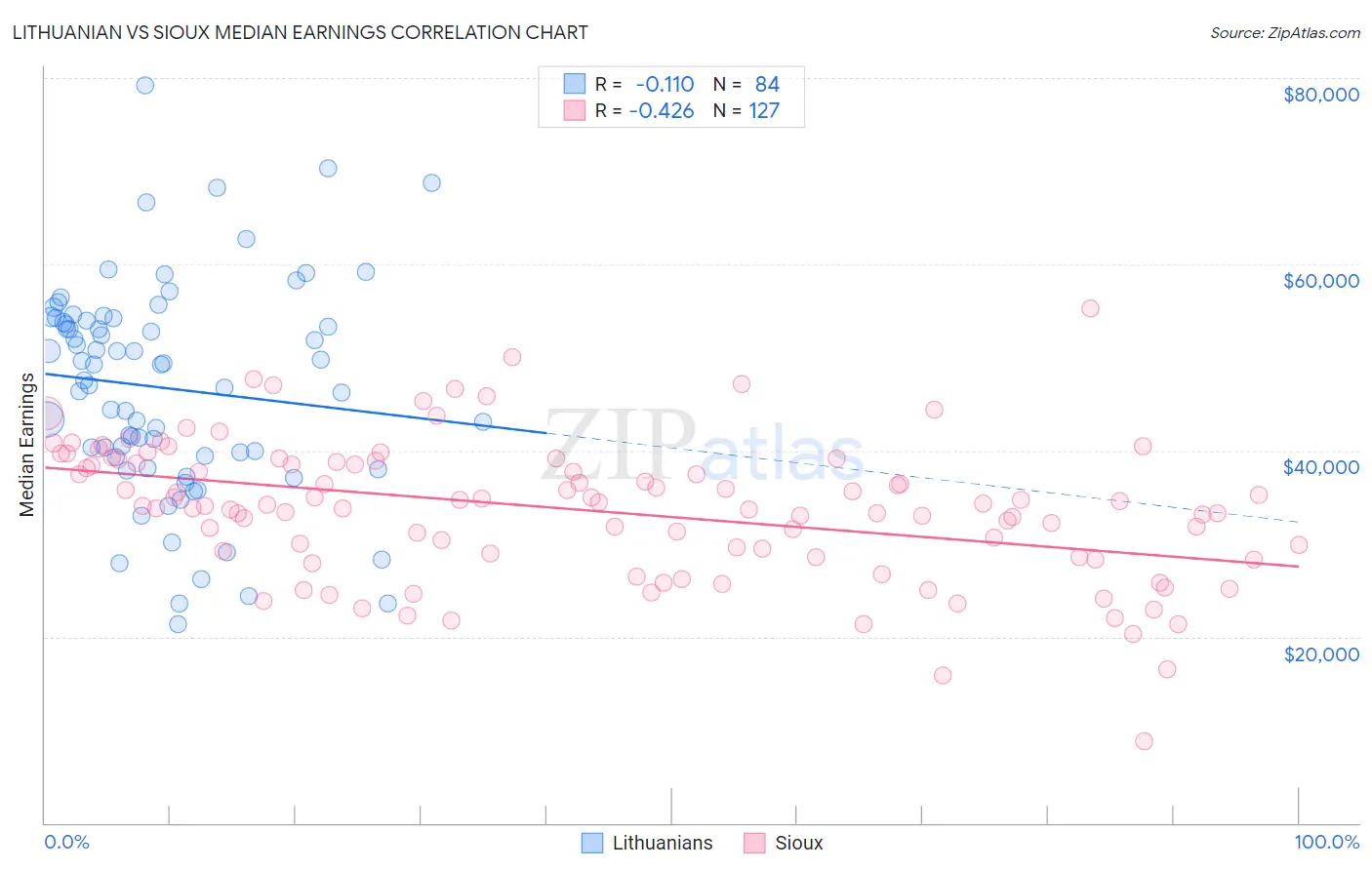 Lithuanian vs Sioux Median Earnings