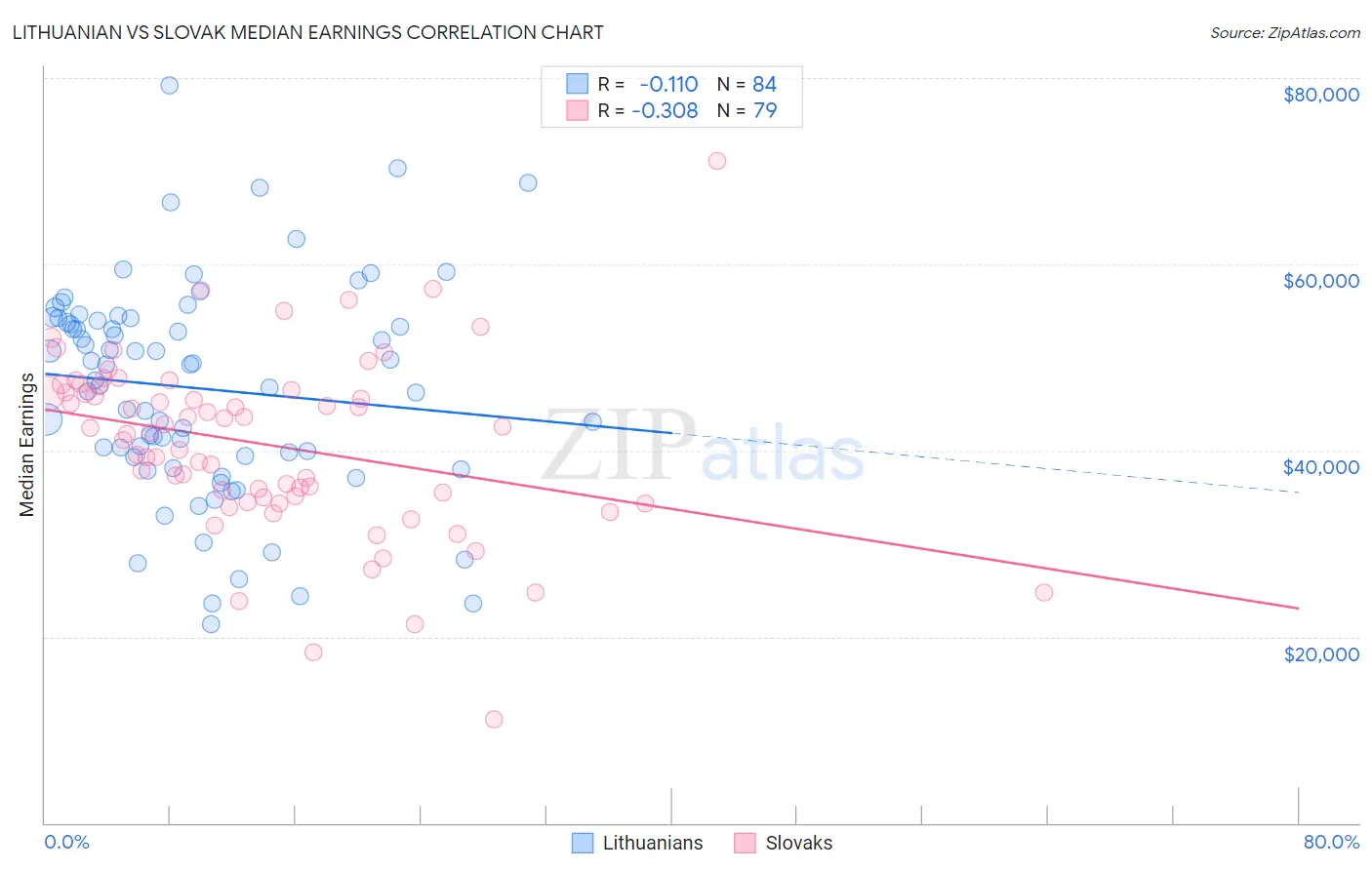 Lithuanian vs Slovak Median Earnings