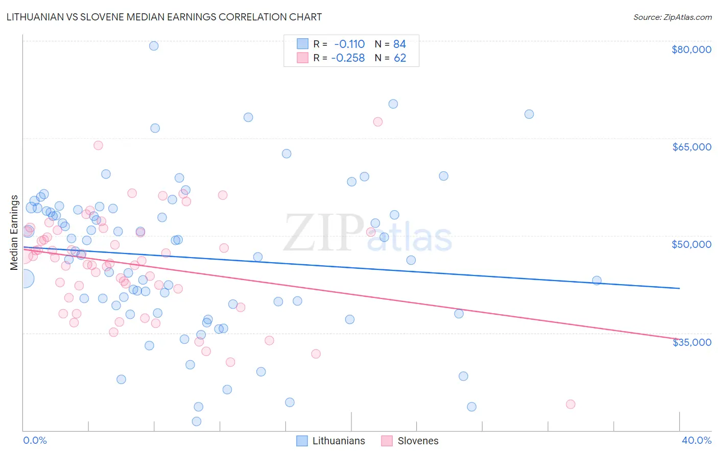 Lithuanian vs Slovene Median Earnings