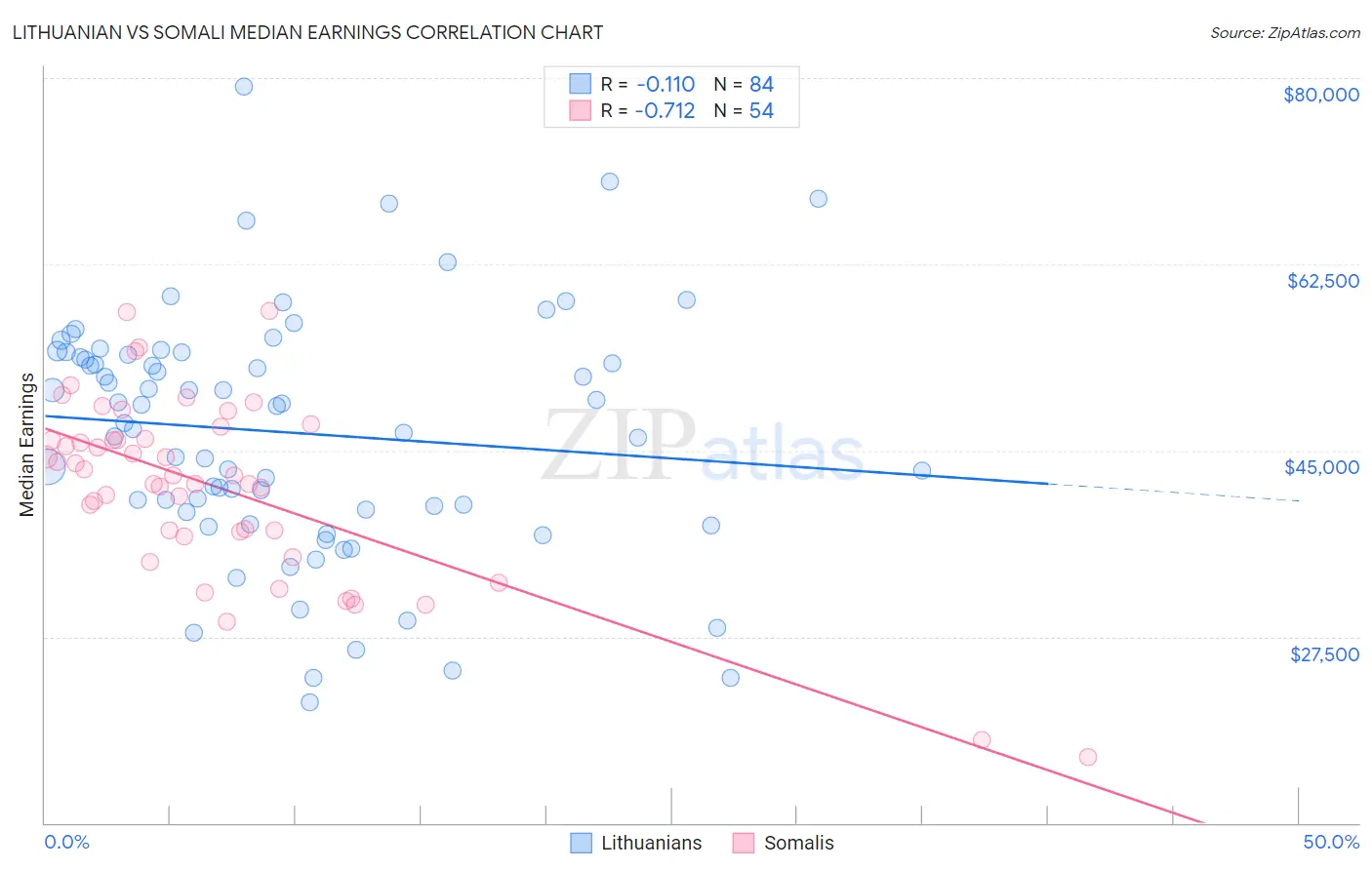 Lithuanian vs Somali Median Earnings