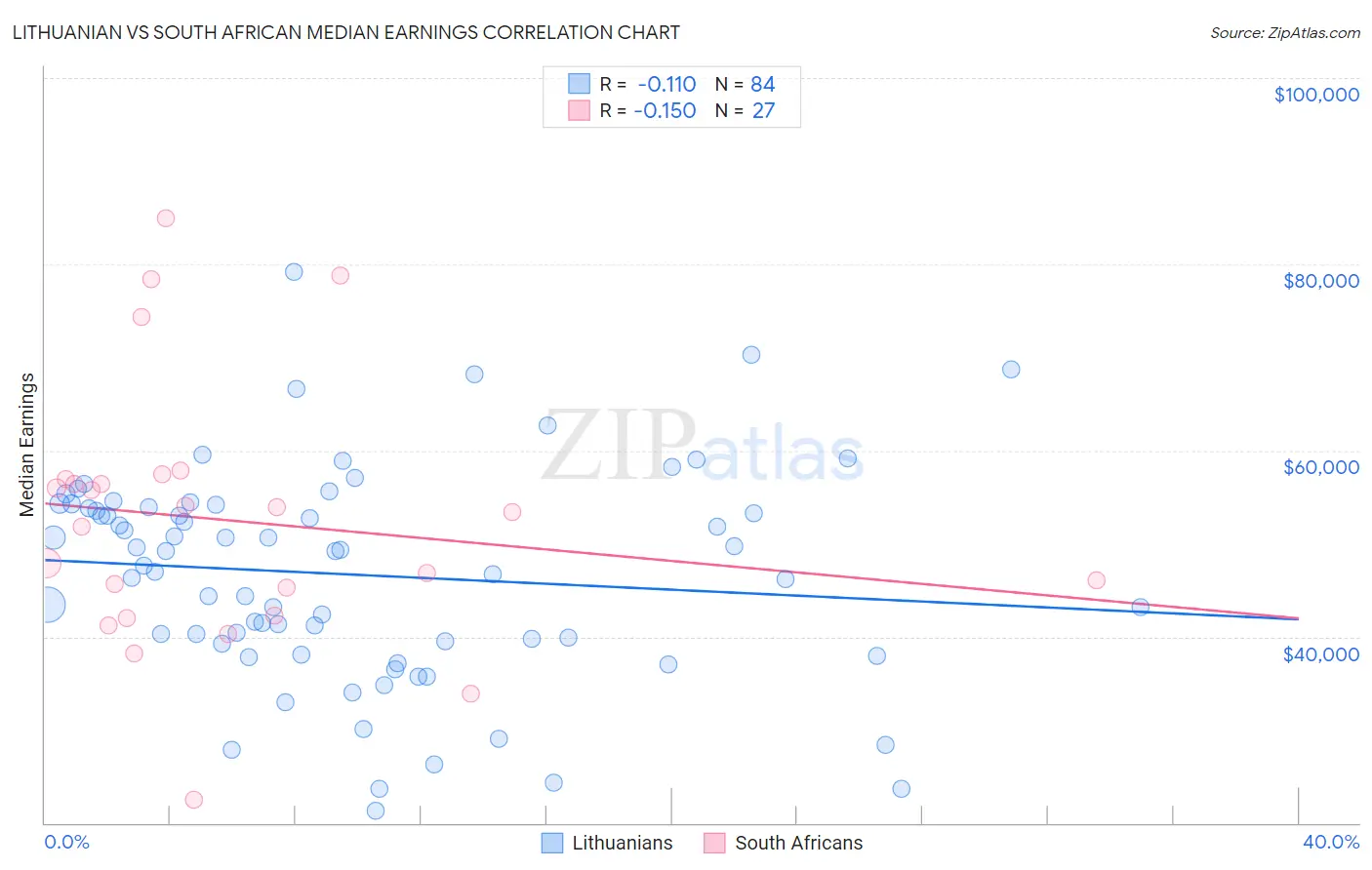 Lithuanian vs South African Median Earnings