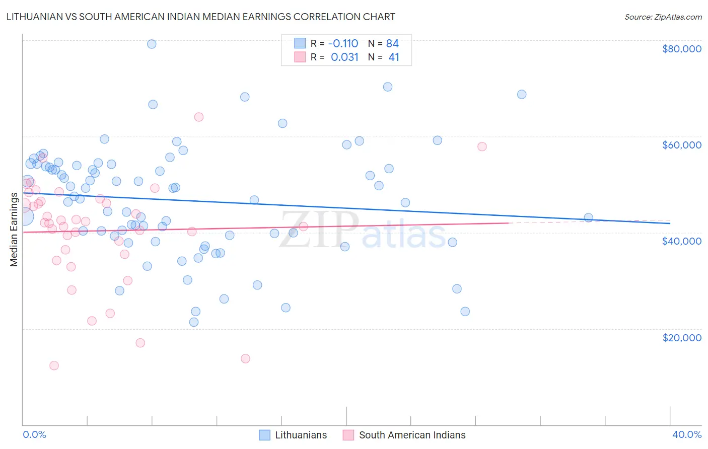 Lithuanian vs South American Indian Median Earnings