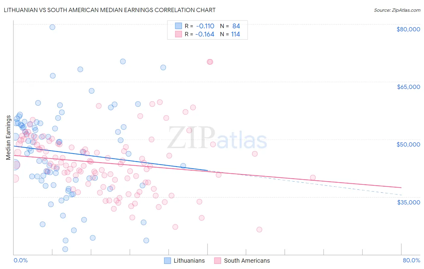 Lithuanian vs South American Median Earnings