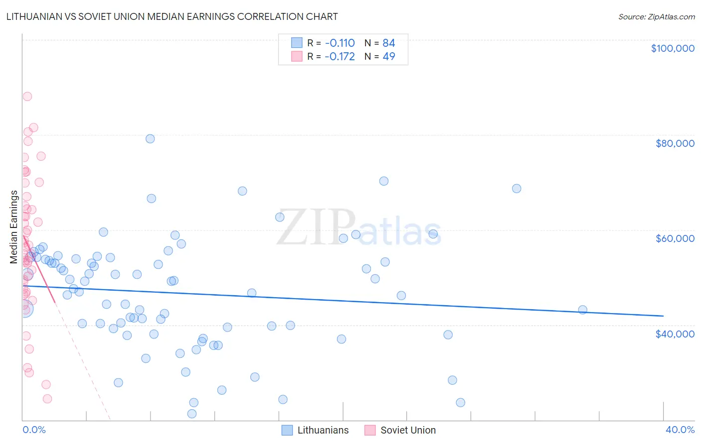 Lithuanian vs Soviet Union Median Earnings