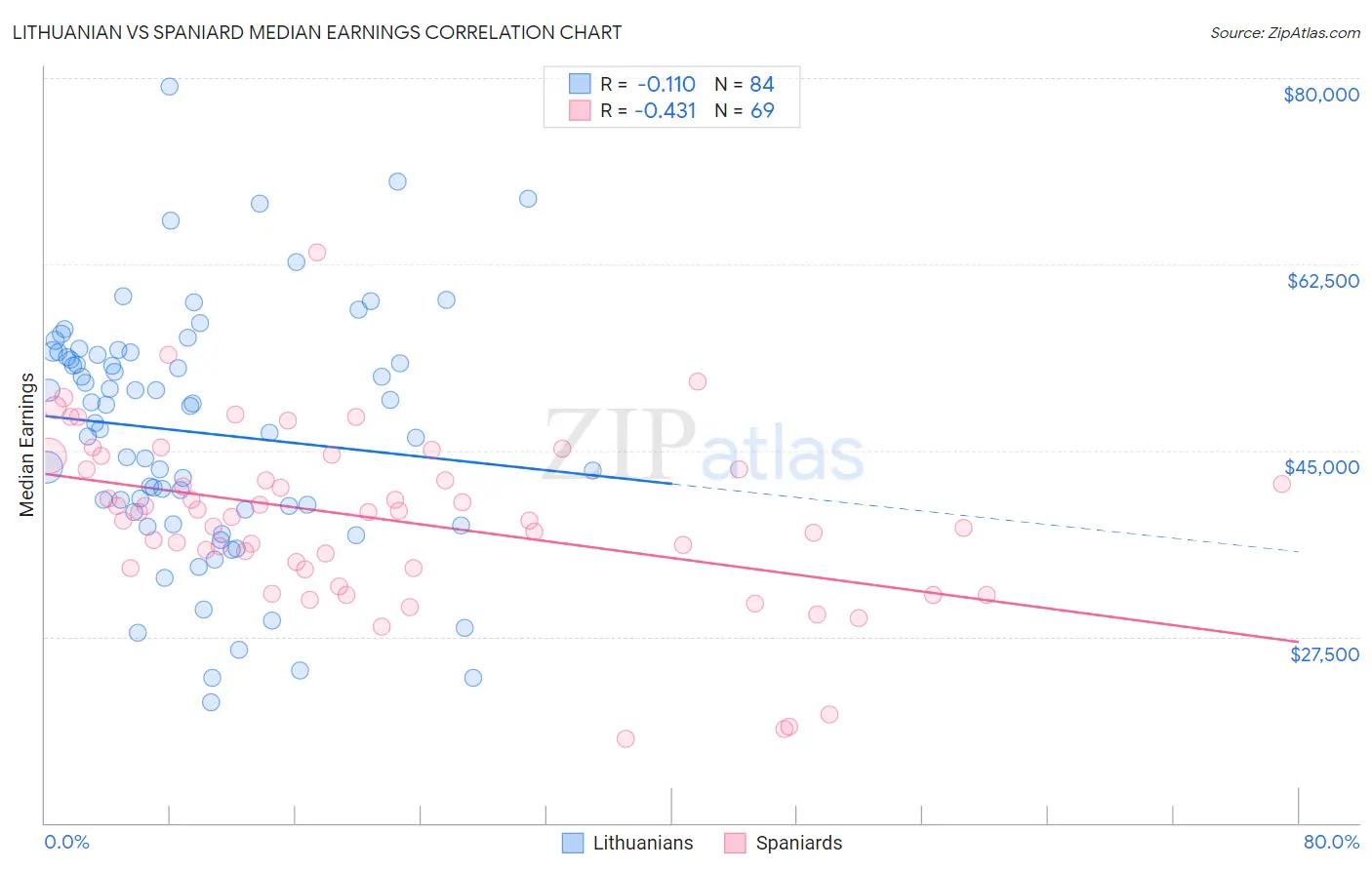 Lithuanian vs Spaniard Median Earnings