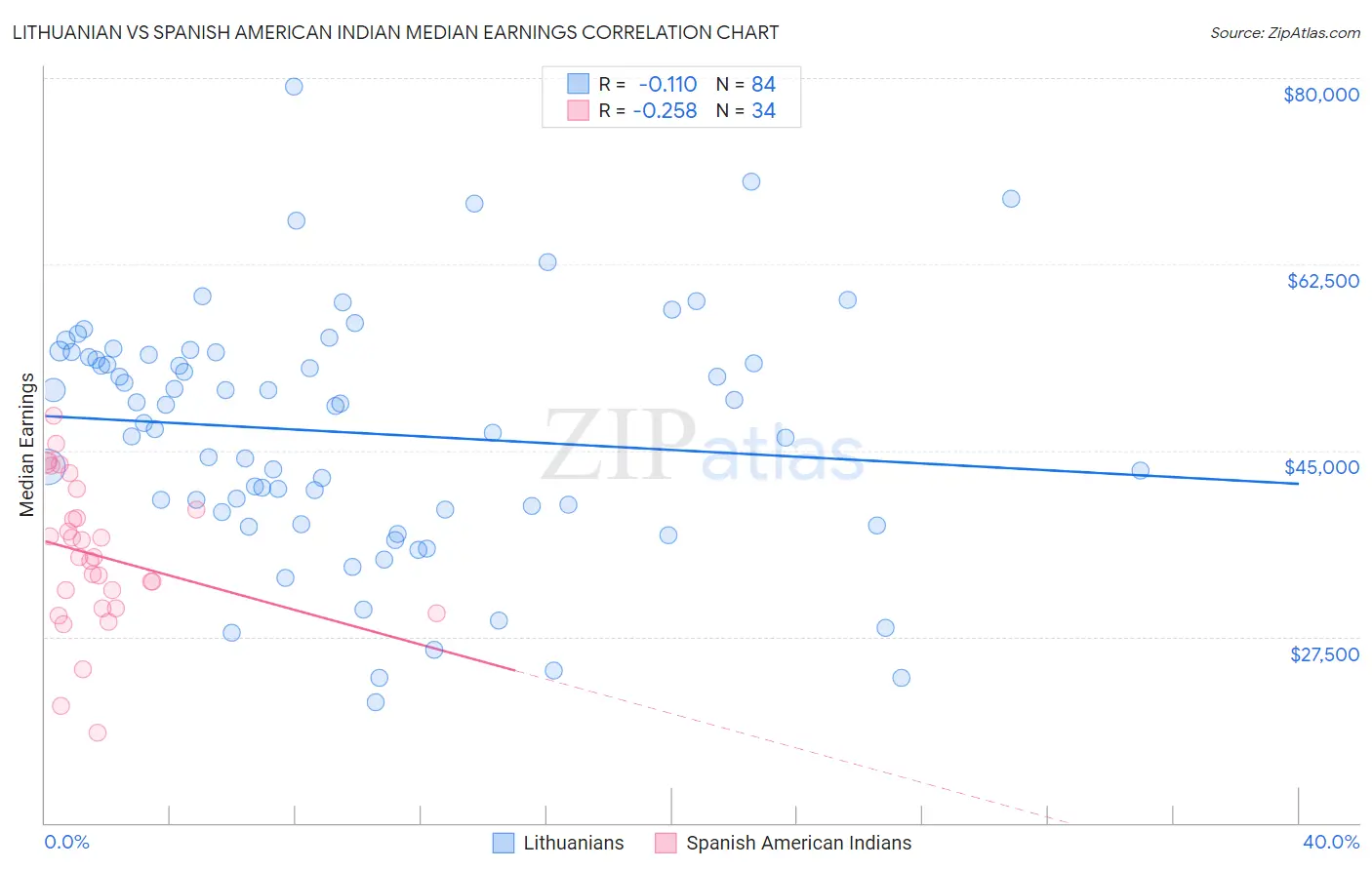 Lithuanian vs Spanish American Indian Median Earnings