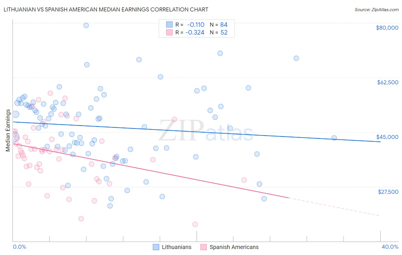 Lithuanian vs Spanish American Median Earnings