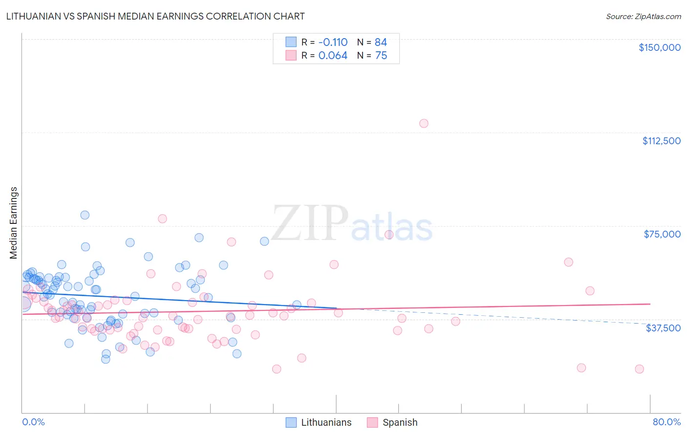 Lithuanian vs Spanish Median Earnings