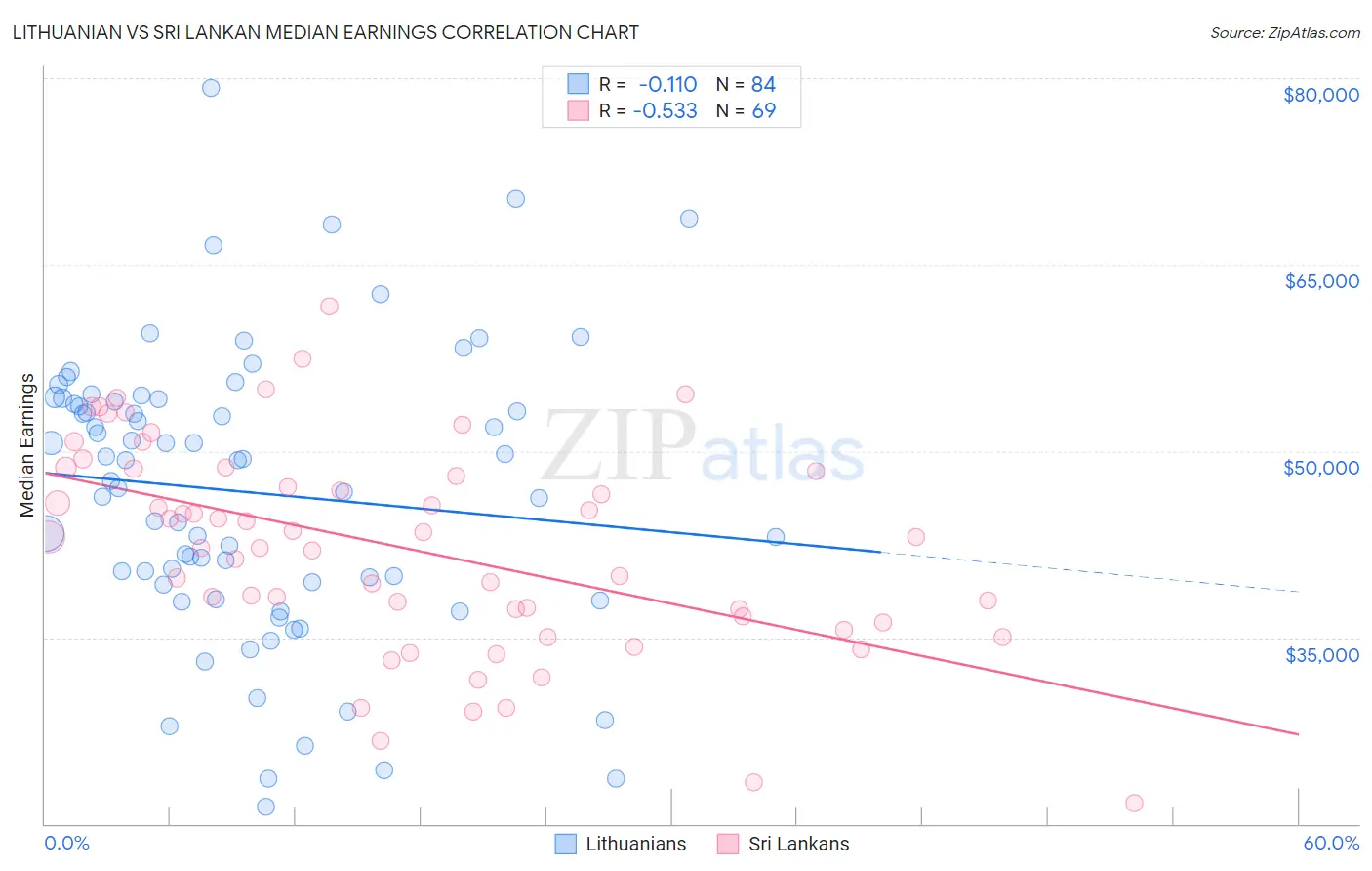 Lithuanian vs Sri Lankan Median Earnings