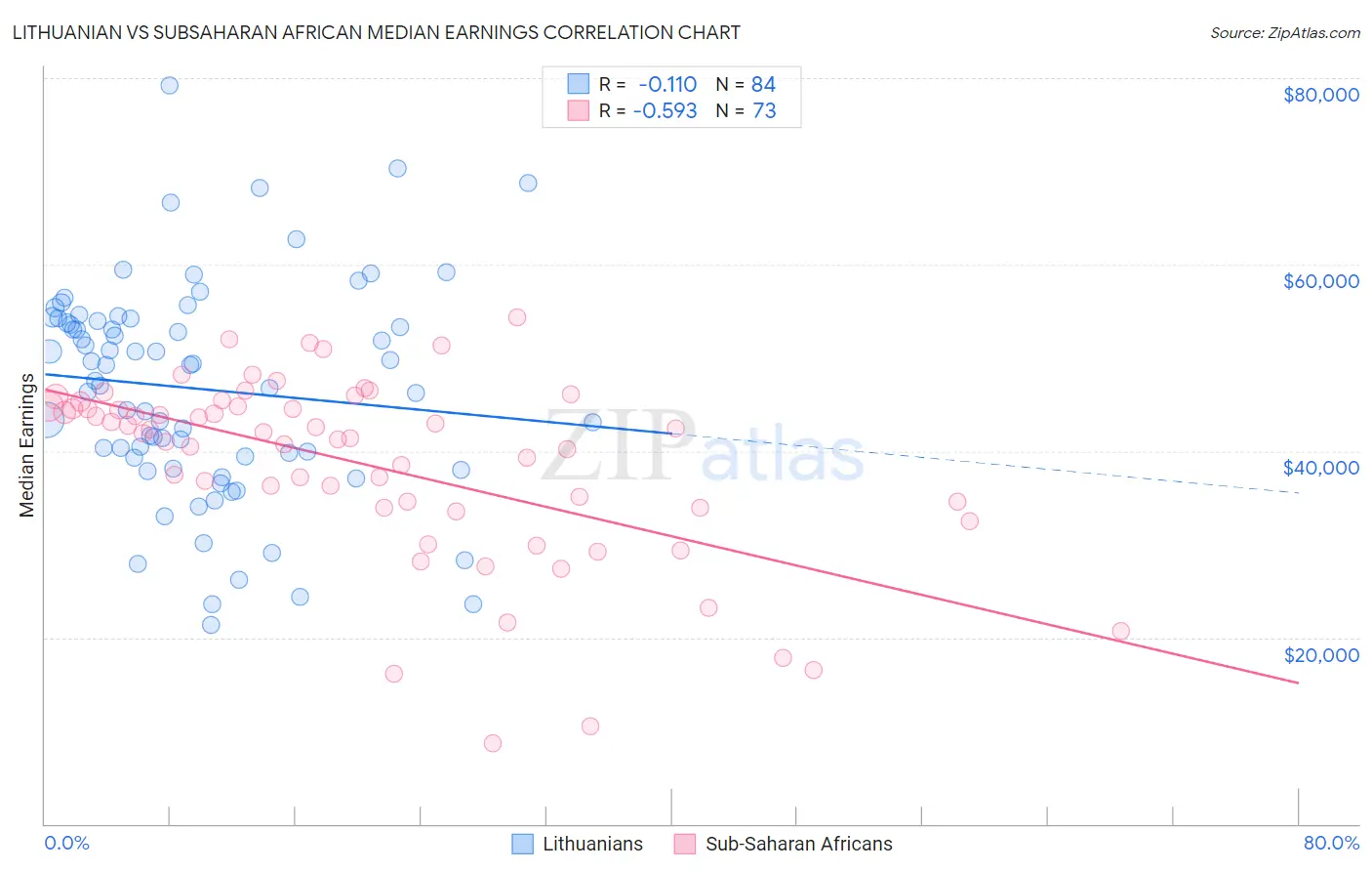 Lithuanian vs Subsaharan African Median Earnings