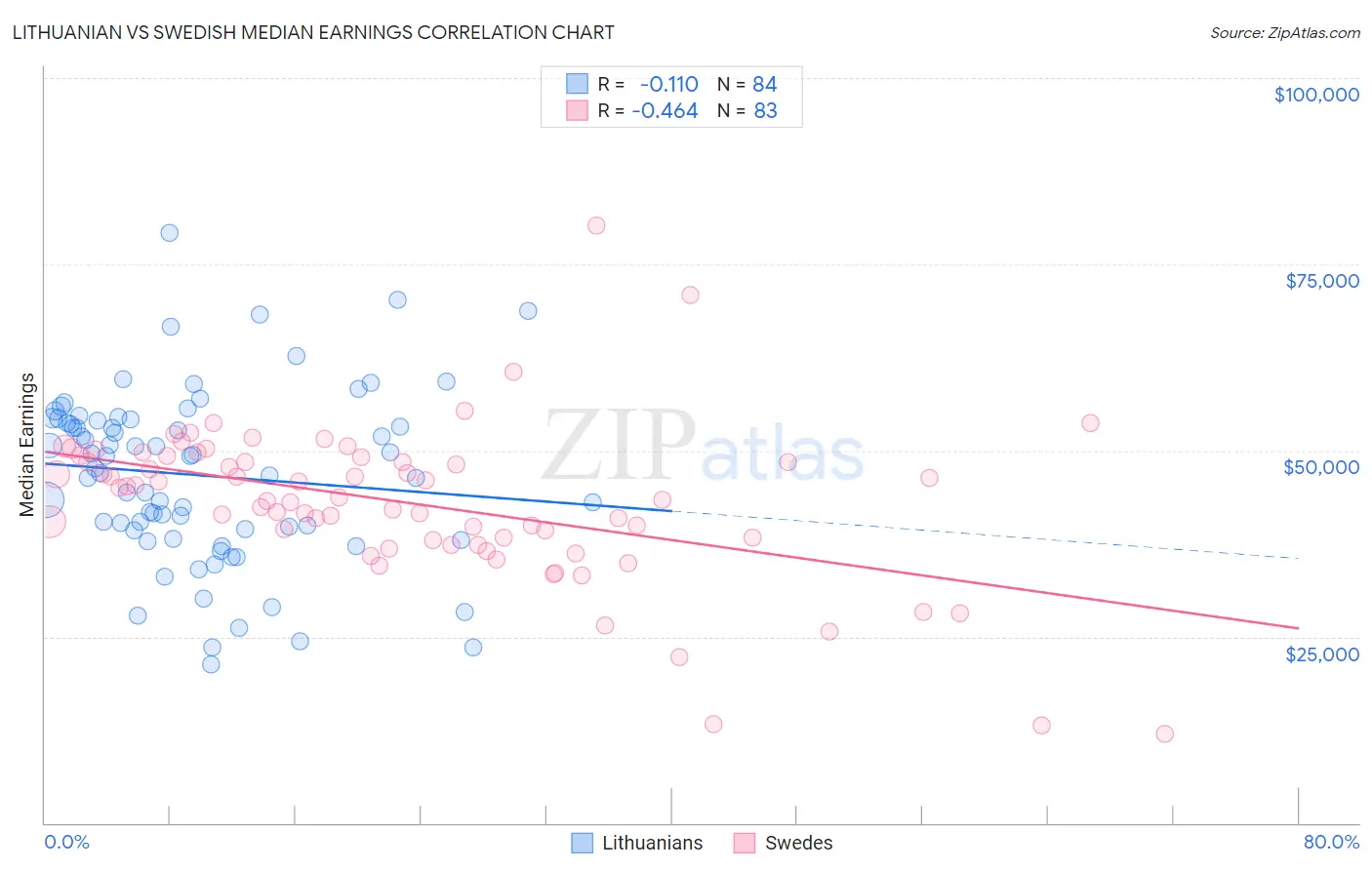 Lithuanian vs Swedish Median Earnings