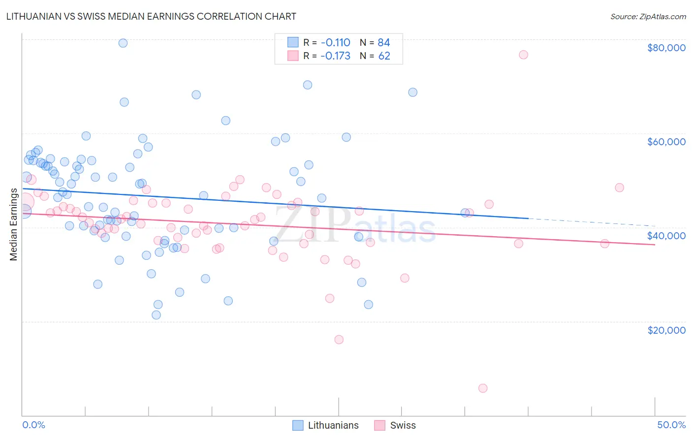 Lithuanian vs Swiss Median Earnings