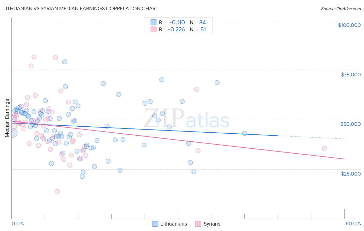 Lithuanian vs Syrian Median Earnings