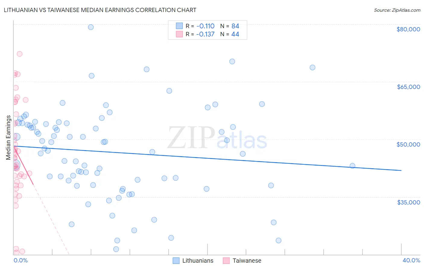 Lithuanian vs Taiwanese Median Earnings