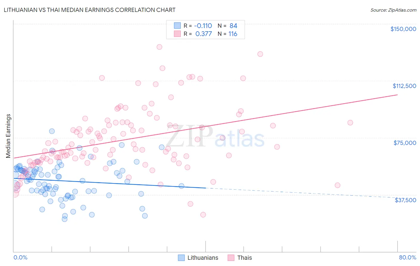 Lithuanian vs Thai Median Earnings