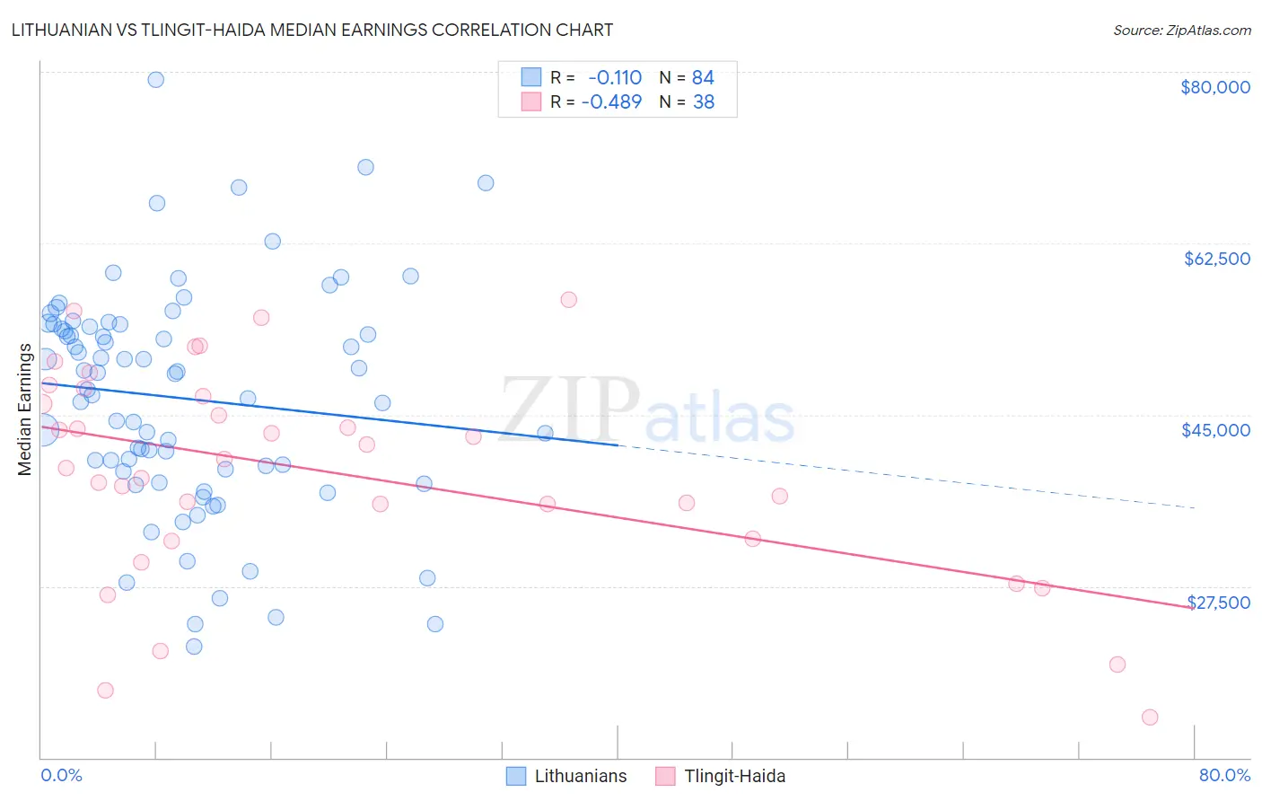 Lithuanian vs Tlingit-Haida Median Earnings