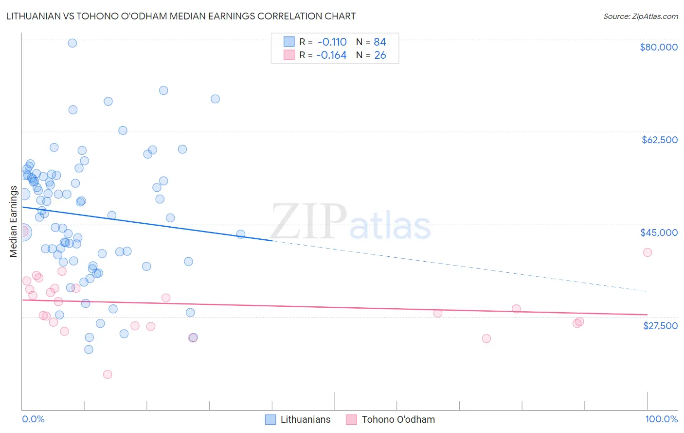 Lithuanian vs Tohono O'odham Median Earnings