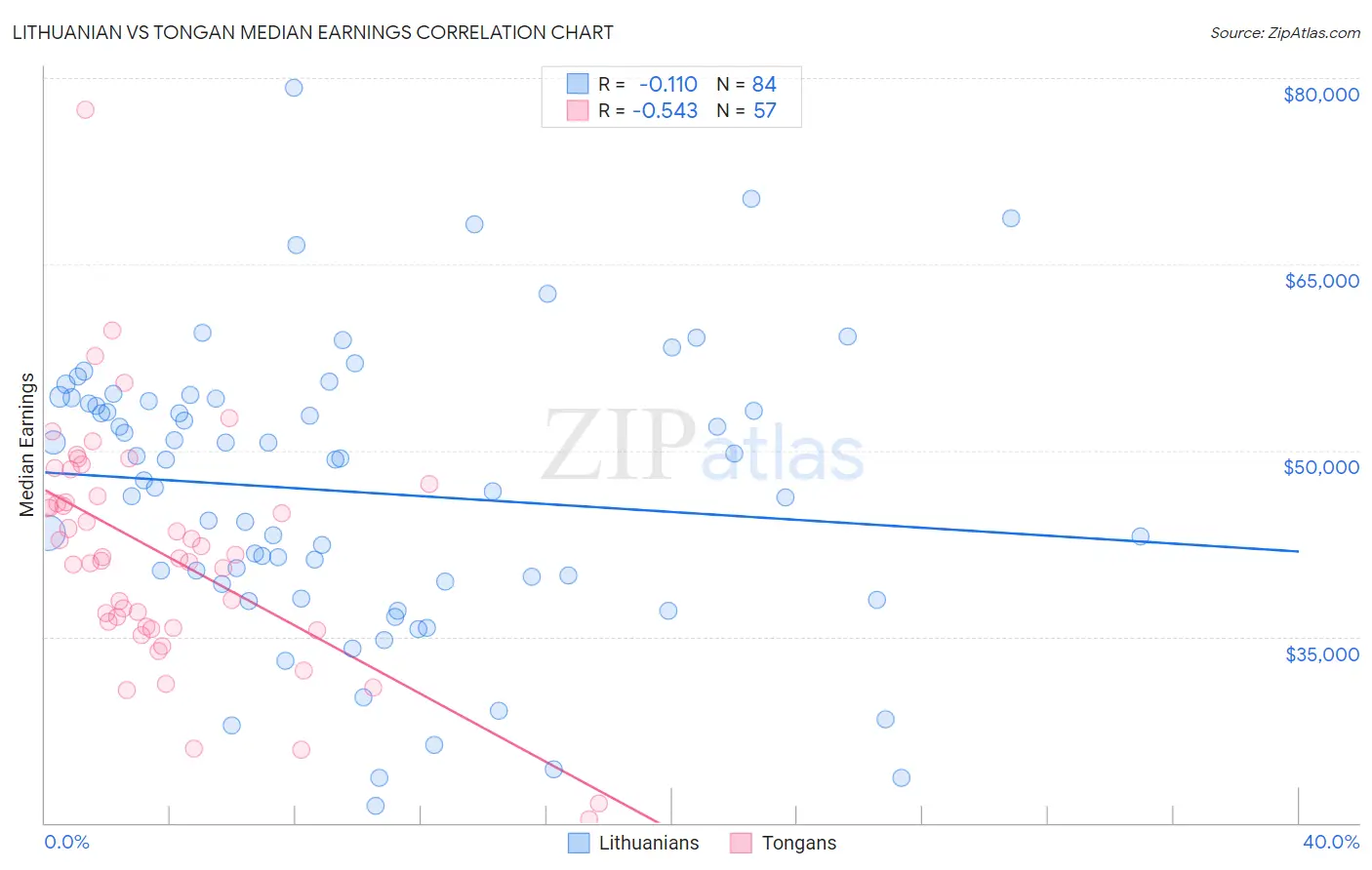 Lithuanian vs Tongan Median Earnings