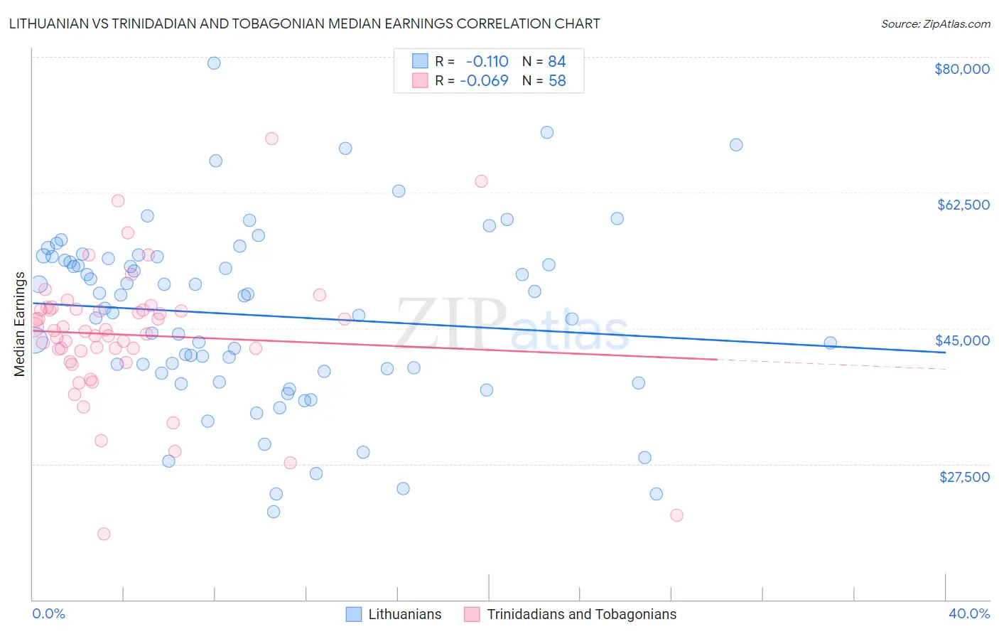 Lithuanian vs Trinidadian and Tobagonian Median Earnings