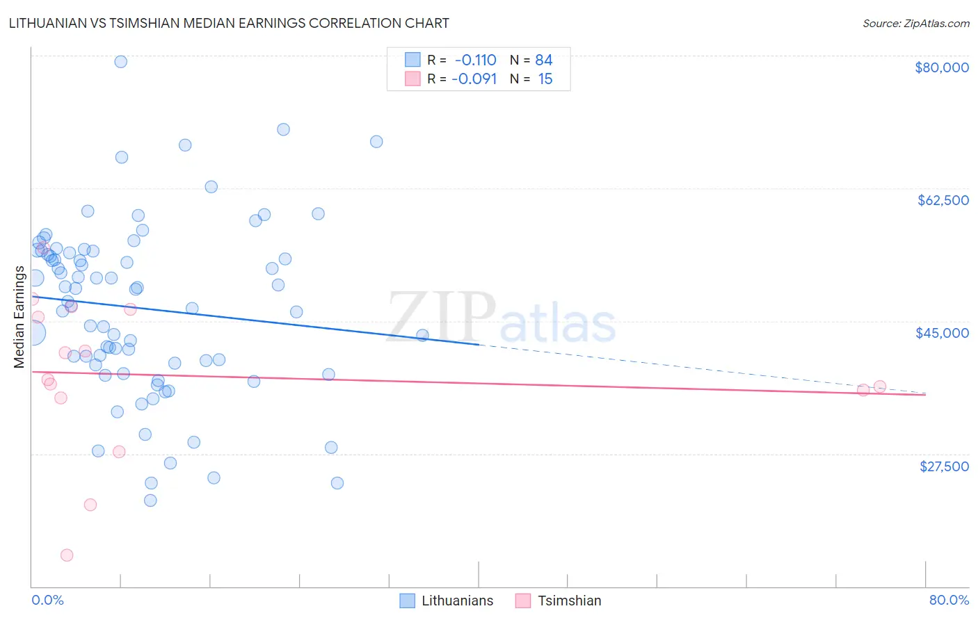 Lithuanian vs Tsimshian Median Earnings