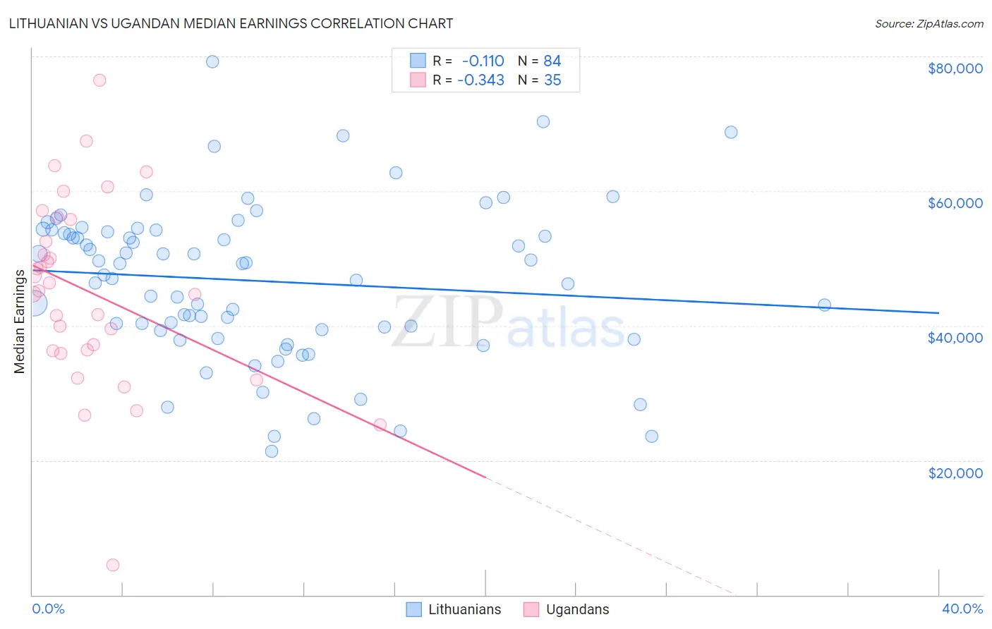 Lithuanian vs Ugandan Median Earnings