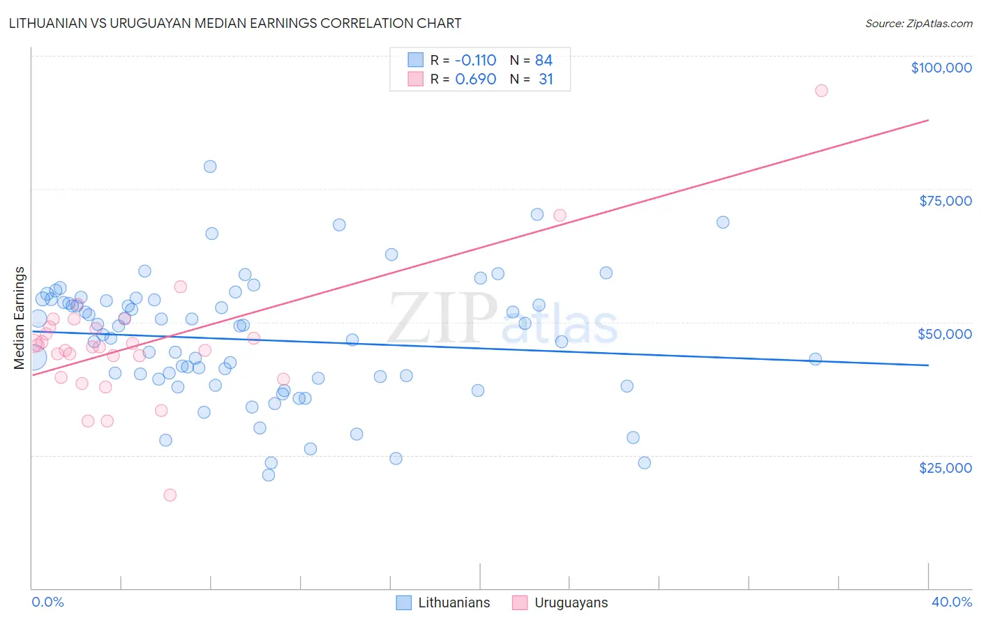 Lithuanian vs Uruguayan Median Earnings