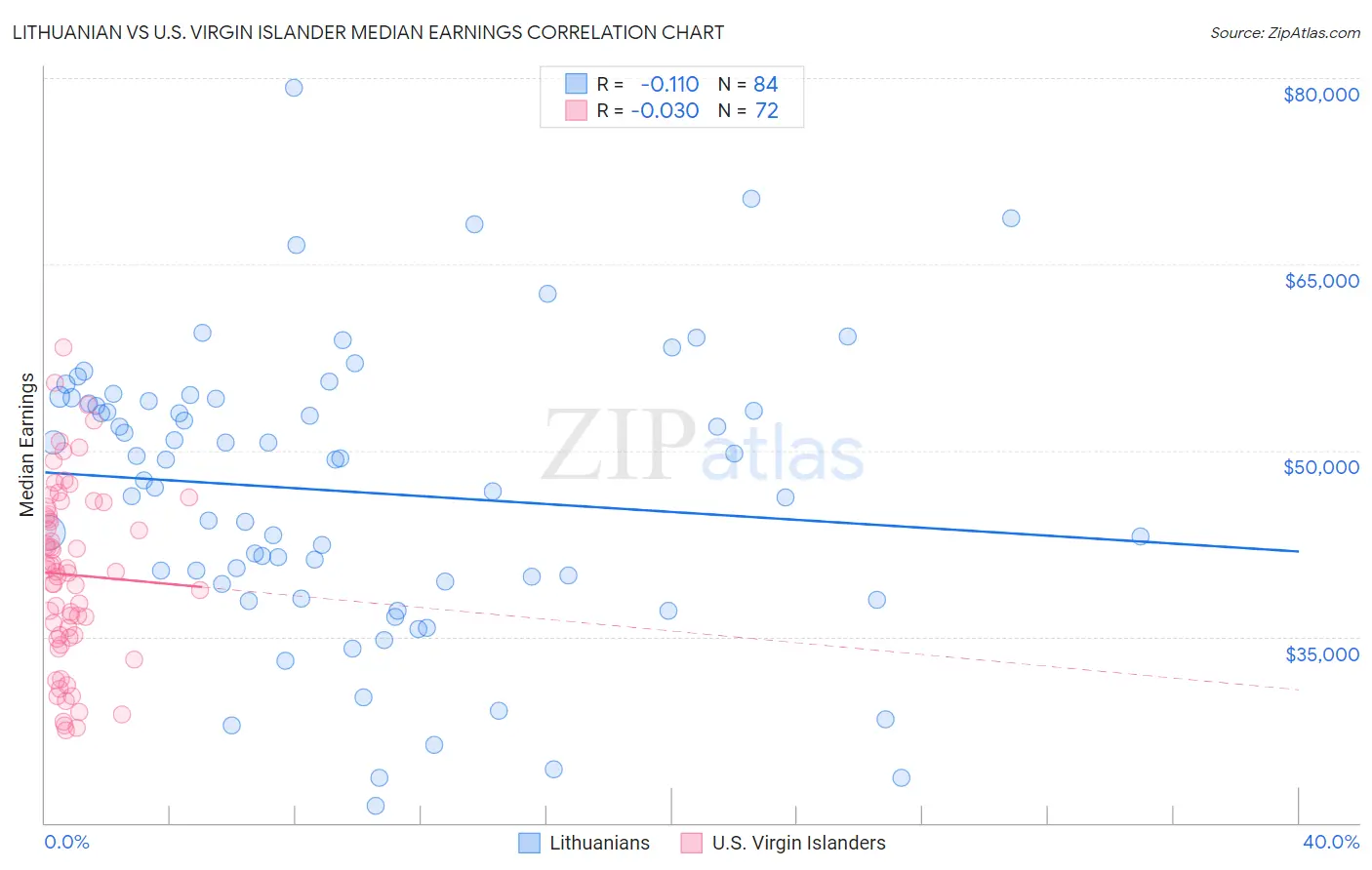 Lithuanian vs U.S. Virgin Islander Median Earnings