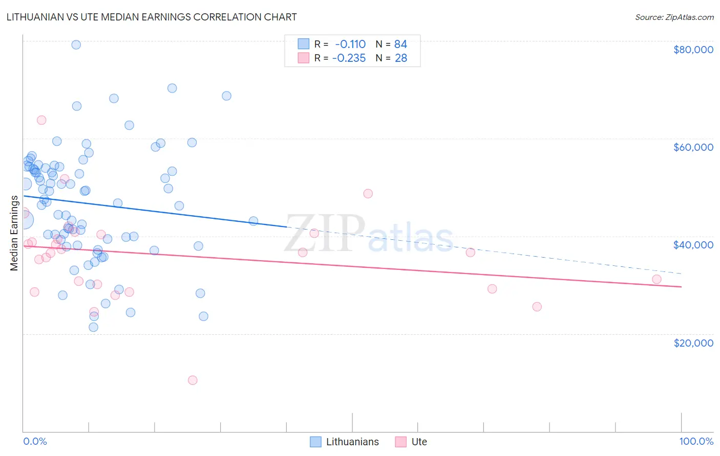 Lithuanian vs Ute Median Earnings